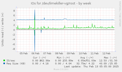 IOs for /dev/limekiller-vg/root