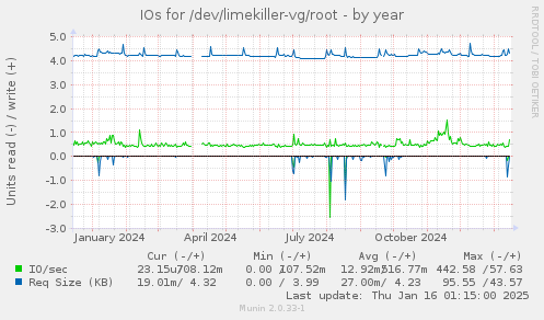 IOs for /dev/limekiller-vg/root