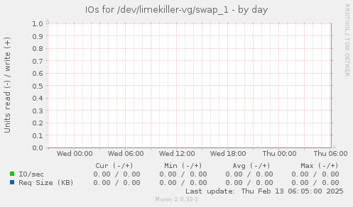 IOs for /dev/limekiller-vg/swap_1