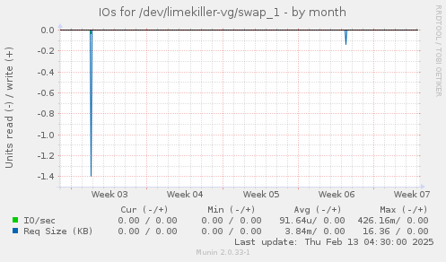 IOs for /dev/limekiller-vg/swap_1