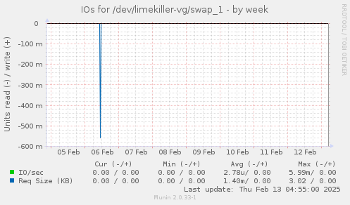 IOs for /dev/limekiller-vg/swap_1