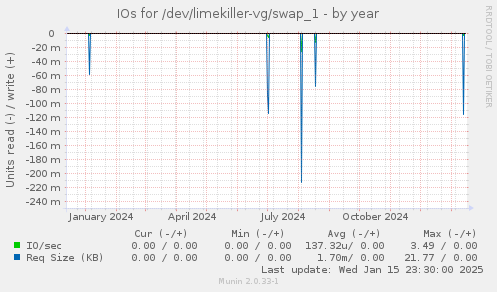 IOs for /dev/limekiller-vg/swap_1