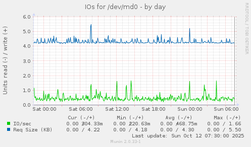 IOs for /dev/md0