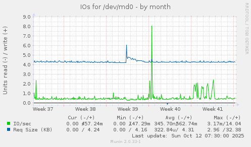 IOs for /dev/md0