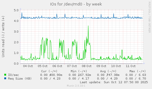 IOs for /dev/md0