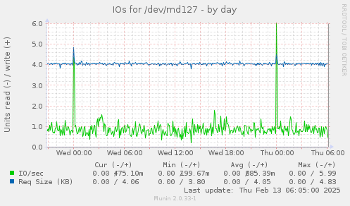 IOs for /dev/md127