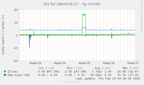 IOs for /dev/md127