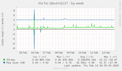 IOs for /dev/md127