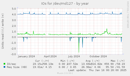 IOs for /dev/md127