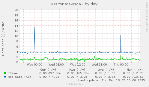 IOs for /dev/sda