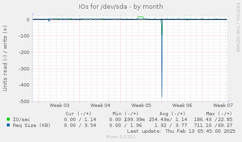 IOs for /dev/sda