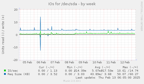 IOs for /dev/sda