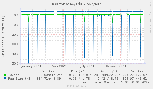 IOs for /dev/sda