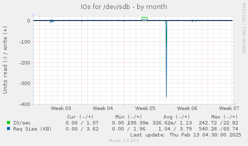 IOs for /dev/sdb