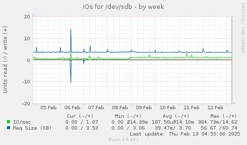 IOs for /dev/sdb