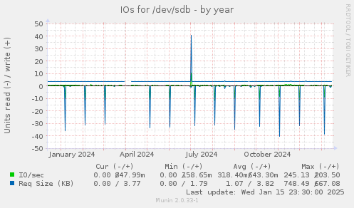 IOs for /dev/sdb