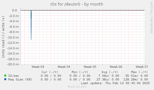 IOs for /dev/sr0