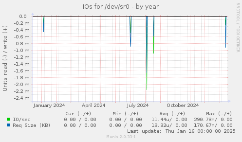 IOs for /dev/sr0