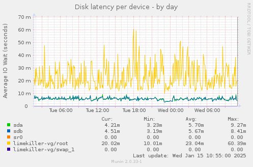 Disk latency per device