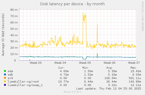 Disk latency per device