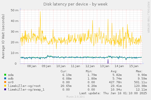 Disk latency per device