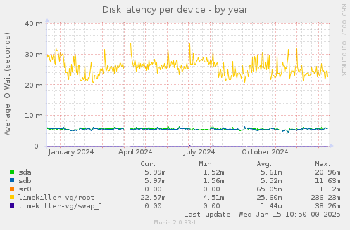 Disk latency per device