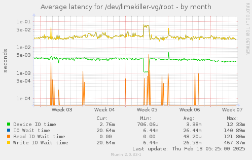 Average latency for /dev/limekiller-vg/root