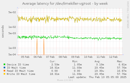 Average latency for /dev/limekiller-vg/root