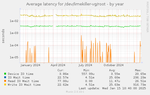 Average latency for /dev/limekiller-vg/root