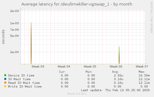 Average latency for /dev/limekiller-vg/swap_1