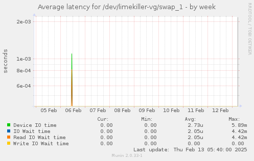 Average latency for /dev/limekiller-vg/swap_1