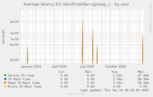 Average latency for /dev/limekiller-vg/swap_1