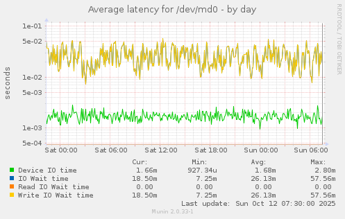 Average latency for /dev/md0