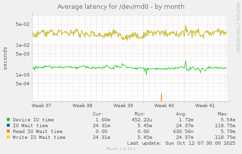 Average latency for /dev/md0