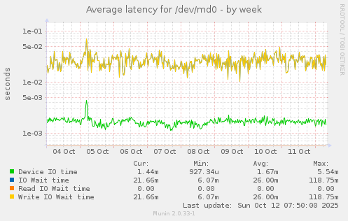 Average latency for /dev/md0