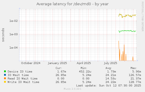 Average latency for /dev/md0