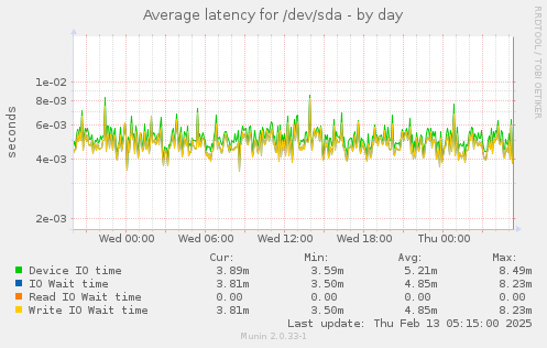 Average latency for /dev/sda