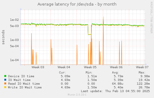 Average latency for /dev/sda