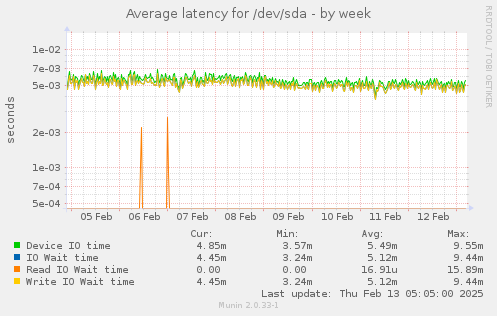 Average latency for /dev/sda