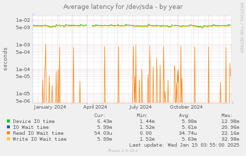 Average latency for /dev/sda