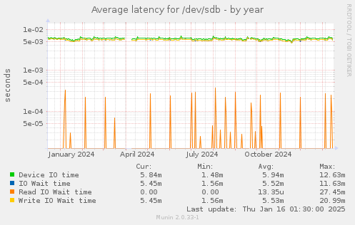 Average latency for /dev/sdb