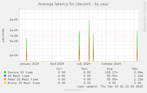 Average latency for /dev/sr0