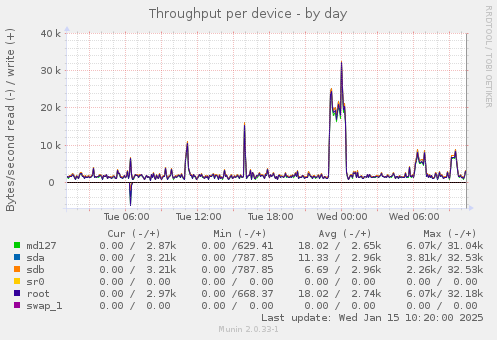 Throughput per device