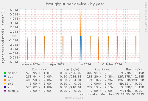 Throughput per device