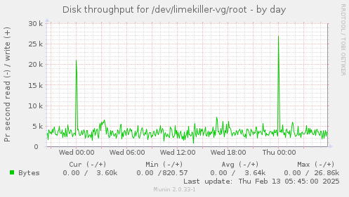 Disk throughput for /dev/limekiller-vg/root