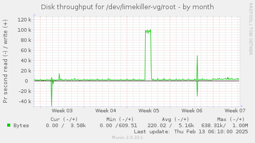 Disk throughput for /dev/limekiller-vg/root