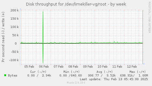 Disk throughput for /dev/limekiller-vg/root