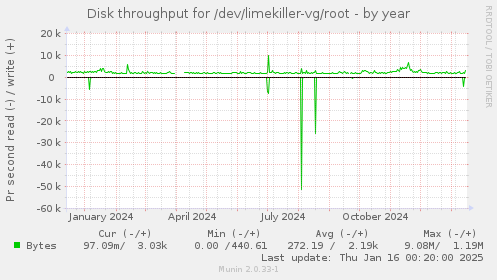 Disk throughput for /dev/limekiller-vg/root