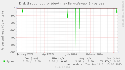 Disk throughput for /dev/limekiller-vg/swap_1