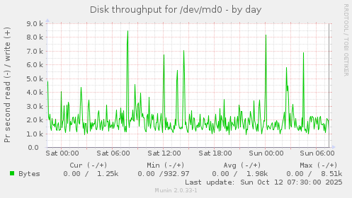 Disk throughput for /dev/md0
